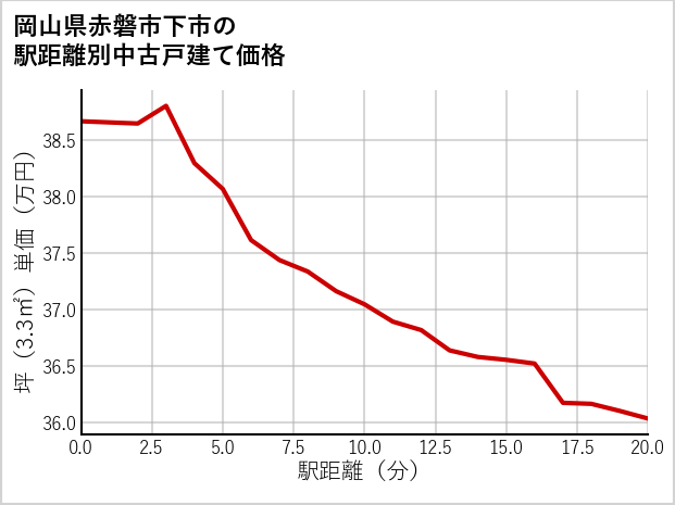 岡山県赤磐市下市の徒歩距離別の中古戸建て坪単価