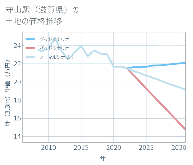 守山駅(滋賀県)の土地価格推移