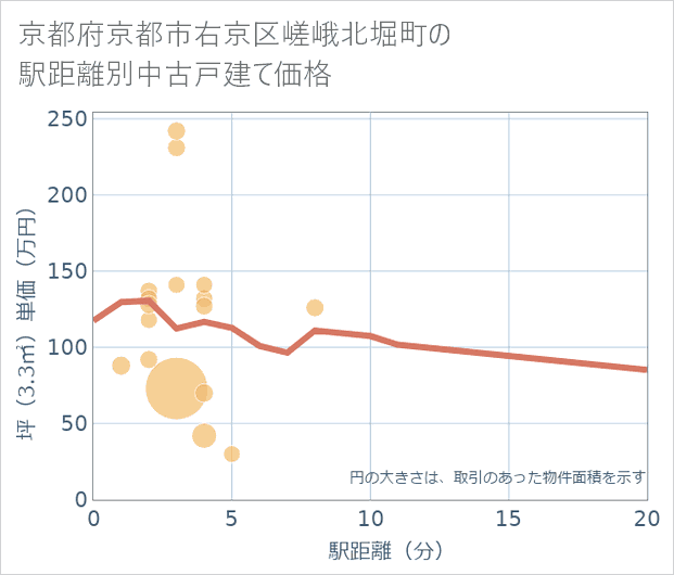 京都府京都市右京区嵯峨北堀町の徒歩距離別の中古戸建て坪単価
