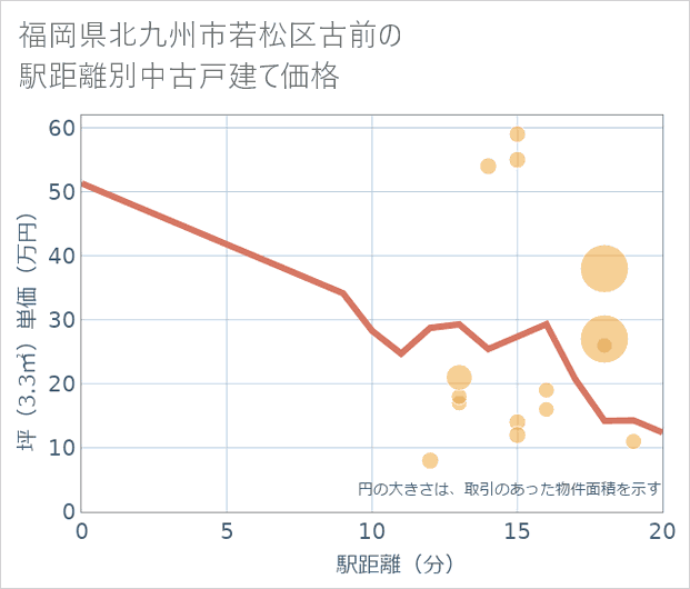 福岡県北九州市若松区古前の徒歩距離別の中古戸建て坪単価