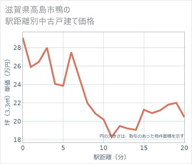 滋賀県高島市鴨の徒歩距離別の中古戸建て坪単価