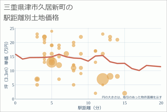 三重県津市久居新町の徒歩距離別の土地坪単価