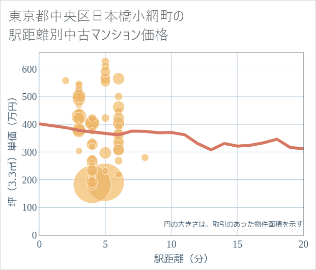 東京都中央区日本橋小網町の徒歩距離別の中古マンション坪単価
