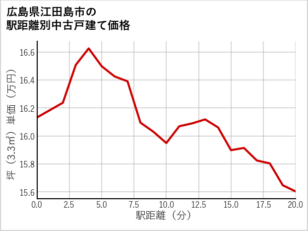 広島県江田島市の徒歩距離別の中古戸建て坪単価