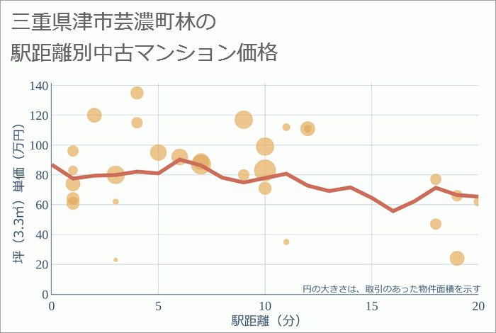 三重県津市芸濃町林の徒歩距離別の中古マンション坪単価