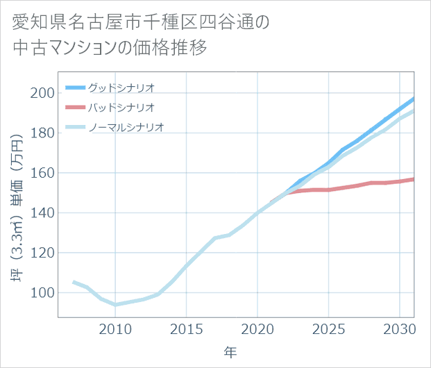 愛知県名古屋市千種区四谷通の中古マンション価格推移