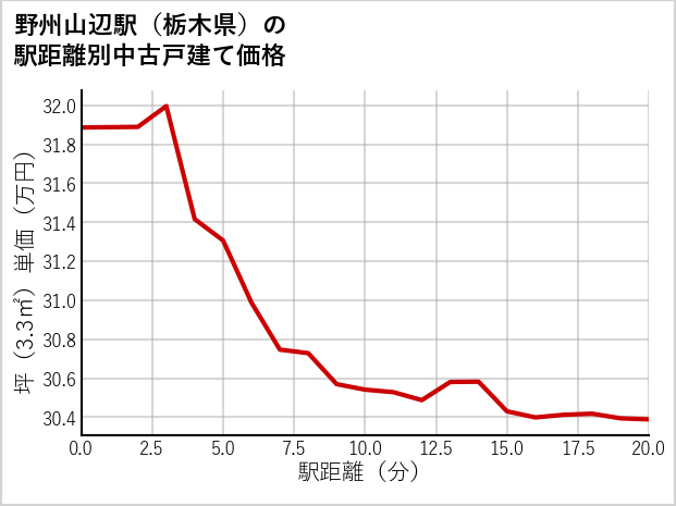 野州山辺駅（栃木県）の徒歩距離別の中古戸建て坪単価