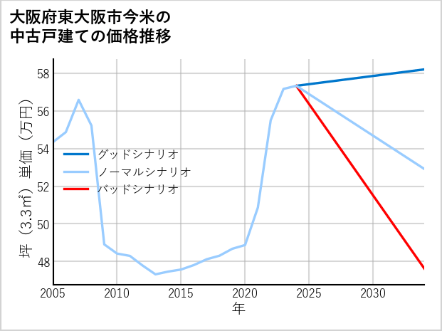大阪府東大阪市今米の中古戸建て価格推移
