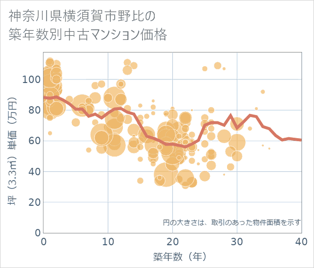 神奈川県横須賀市野比の築年数別の中古マンション坪単価