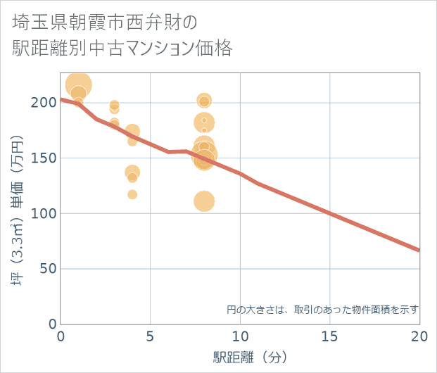 埼玉県朝霞市西弁財の徒歩距離別の中古マンション坪単価