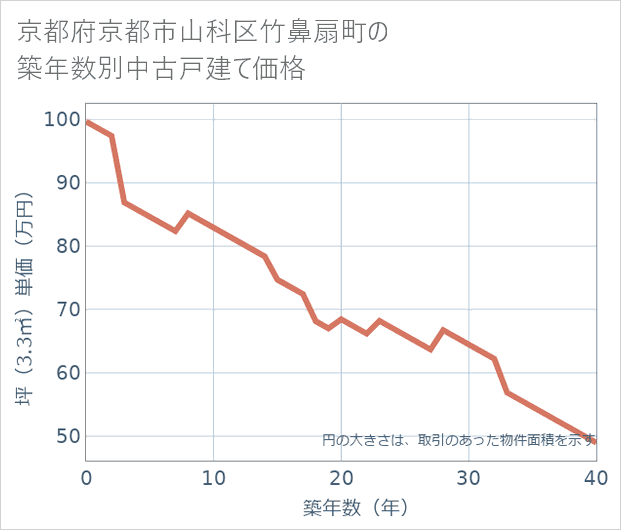 京都府京都市山科区竹鼻扇町の築年数別の中古戸建て坪単価
