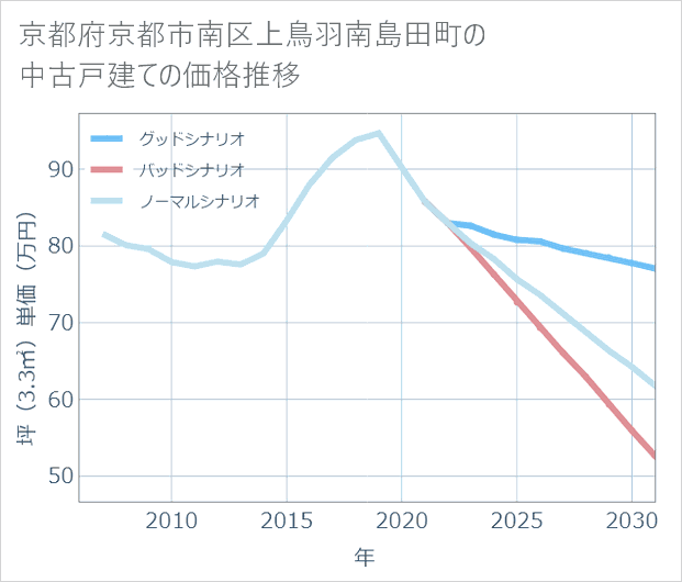京都府京都市南区上鳥羽南島田町の中古戸建て価格推移