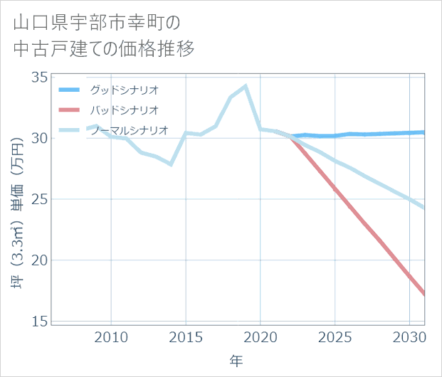 山口県宇部市幸町の中古戸建て価格推移