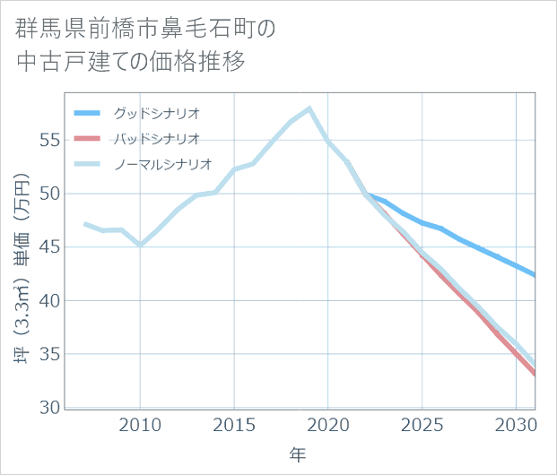 群馬県前橋市鼻毛石町の中古戸建て価格推移