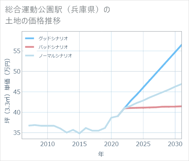 総合運動公園駅(兵庫県)の土地価格推移