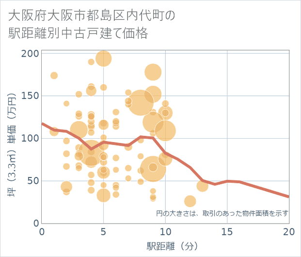 大阪府大阪市都島区内代町の徒歩距離別の中古戸建て坪単価