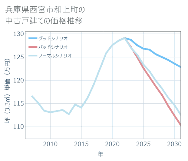 兵庫県西宮市和上町の中古戸建て価格推移