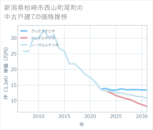 新潟県柏崎市西山町尾町の中古戸建て価格推移