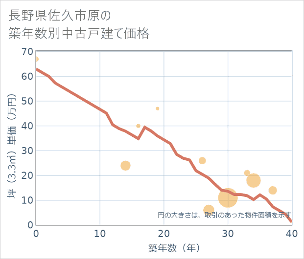 長野県佐久市原の築年数別の中古戸建て坪単価