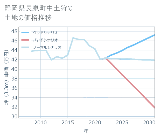 静岡県長泉町中土狩の土地価格推移