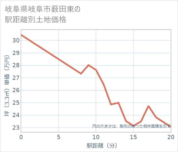 岐阜県岐阜市薮田東の徒歩距離別の土地坪単価