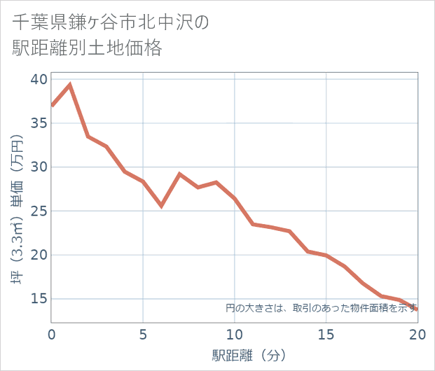 千葉県鎌ケ谷市北中沢の徒歩距離別の土地坪単価