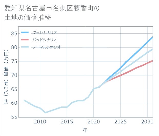 愛知県名古屋市名東区藤香町の土地価格推移
