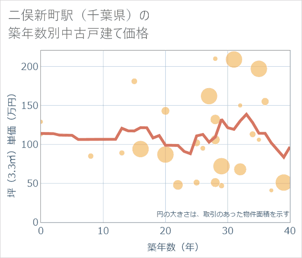 二俣新町駅(千葉県)の築年数別の中古戸建て坪単価