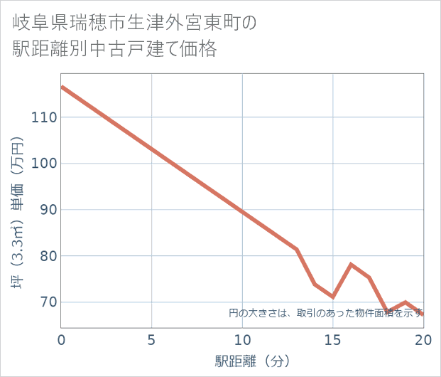 岐阜県瑞穂市生津外宮東町の徒歩距離別の中古戸建て坪単価