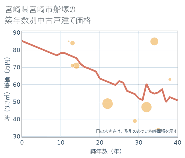 宮崎県宮崎市船塚の築年数別の中古戸建て坪単価