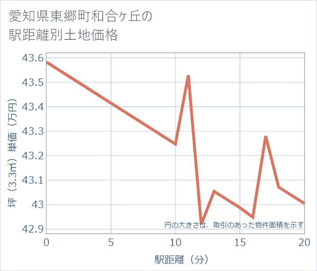 愛知県東郷町和合ケ丘の徒歩距離別の土地坪単価
