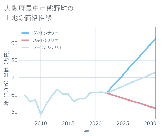 大阪府豊中市熊野町の土地価格推移