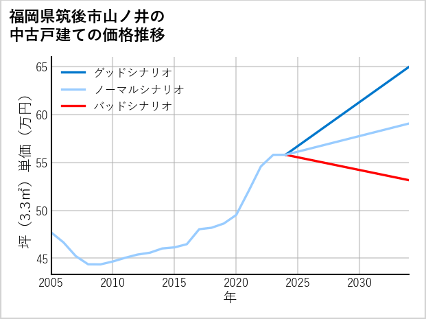 福岡県筑後市山ノ井の中古戸建て価格推移