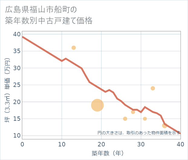広島県福山市船町の築年数別の中古戸建て坪単価