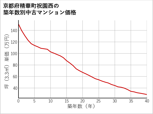 京都府精華町祝園西の築年数別の中古マンション坪単価