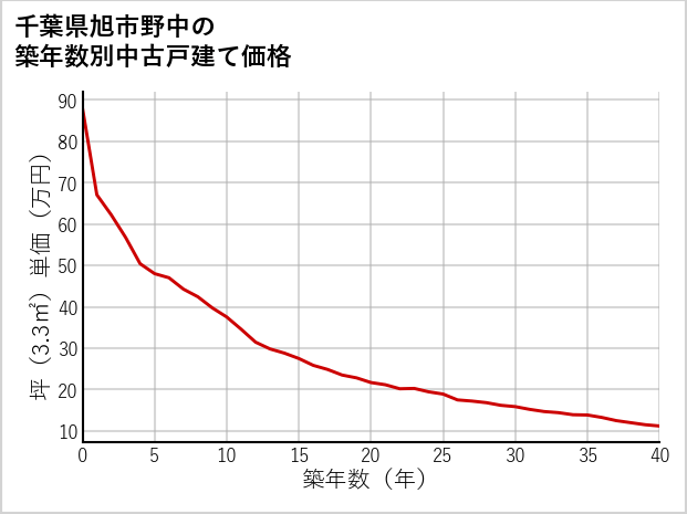 千葉県旭市野中の築年数別の中古戸建て坪単価