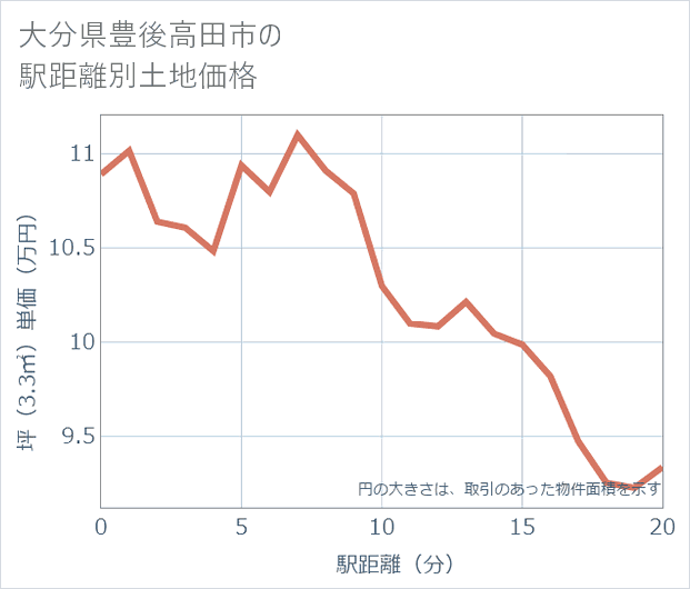 大分県豊後高田市の徒歩距離別の土地坪単価