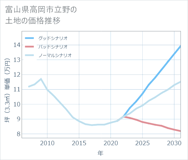 富山県高岡市立野の土地価格推移