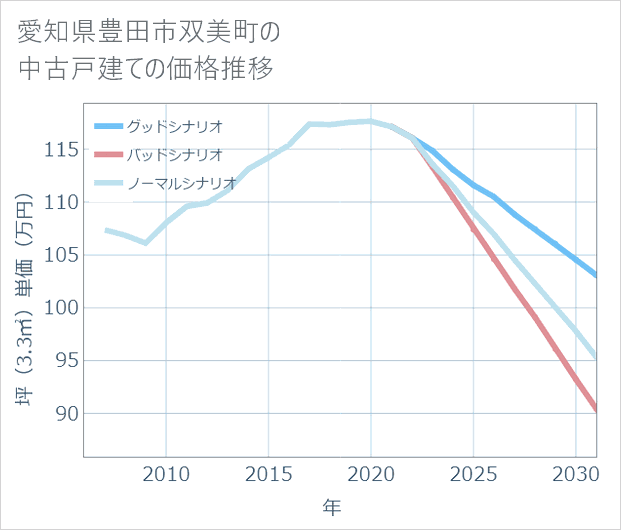 愛知県豊田市双美町の中古戸建て価格推移