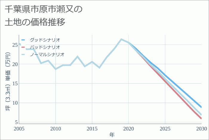 千葉県市原市瀬又の土地価格推移