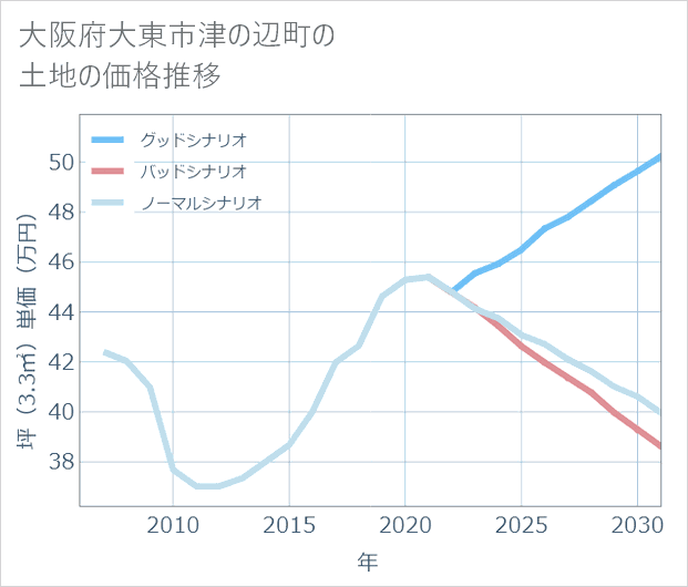 大阪府大東市津の辺町の土地価格推移