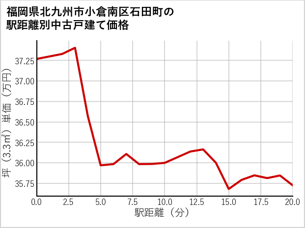 福岡県北九州市小倉南区石田町の徒歩距離別の中古戸建て坪単価