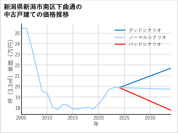 新潟県新潟市南区下曲通の中古戸建て価格推移