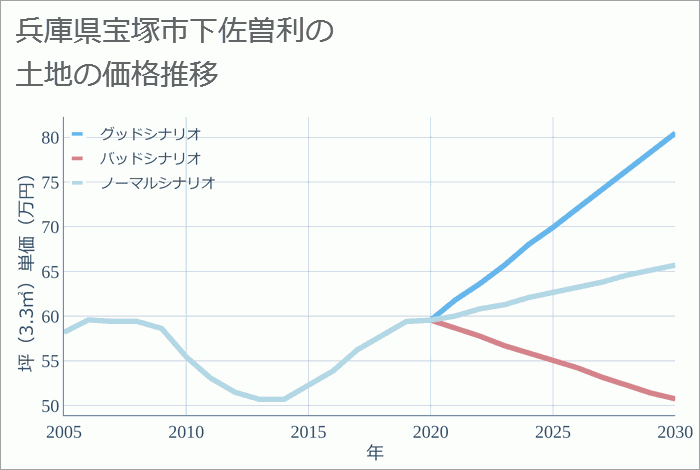 兵庫県宝塚市下佐曽利の土地価格推移