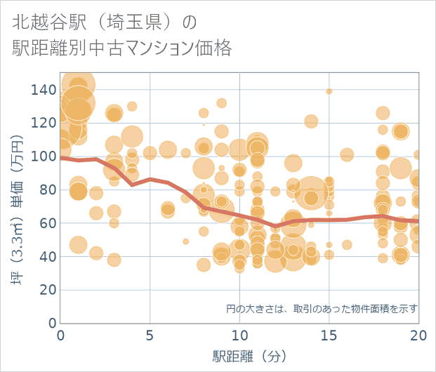 北越谷駅(埼玉県)の徒歩距離別の中古マンション坪単価