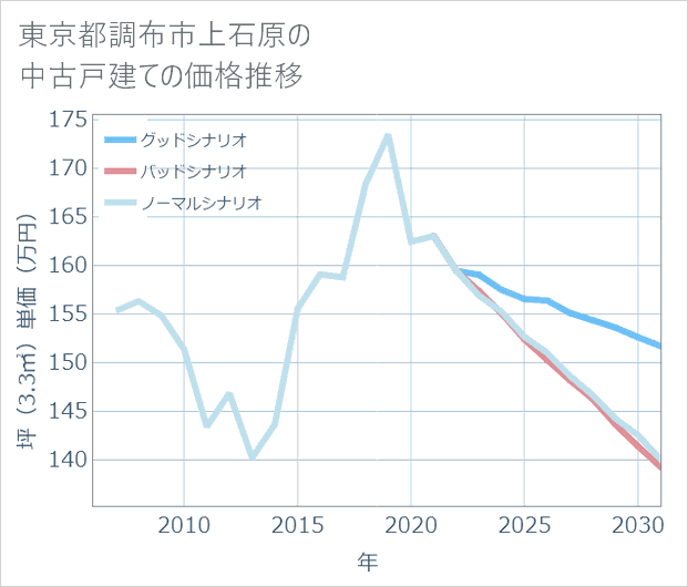東京都調布市上石原の中古戸建て価格推移