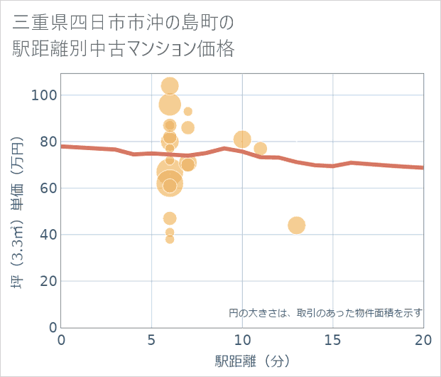 三重県四日市市沖の島町の徒歩距離別の中古マンション坪単価