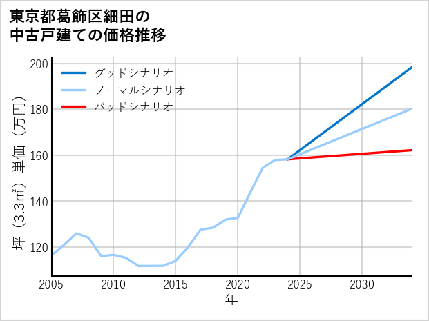 東京都葛飾区細田の中古戸建て価格推移