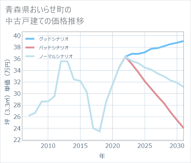 青森県おいらせ町の中古戸建て価格推移
