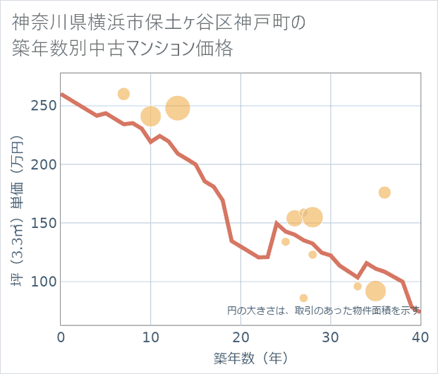 神奈川県横浜市保土ケ谷区神戸町の築年数別の中古マンション坪単価